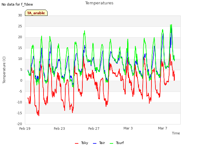 Explore the graph:Temperatures in a new window