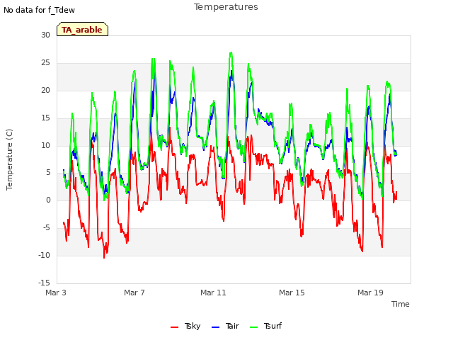 Explore the graph:Temperatures in a new window