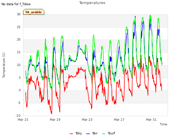 Explore the graph:Temperatures in a new window