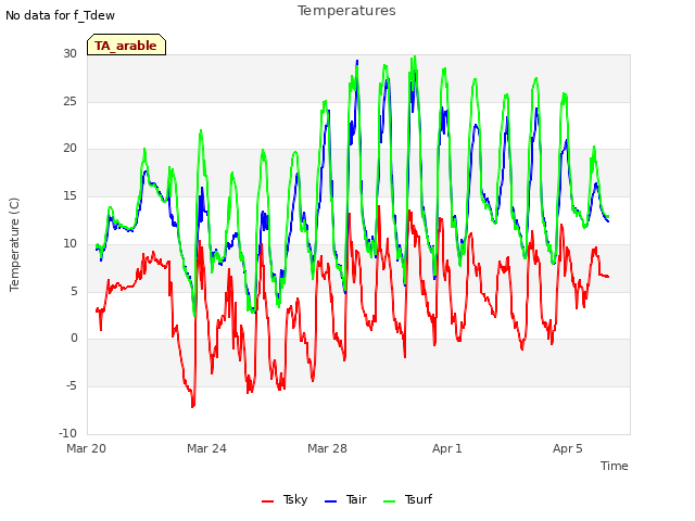 Explore the graph:Temperatures in a new window
