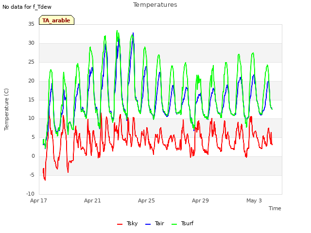 Explore the graph:Temperatures in a new window