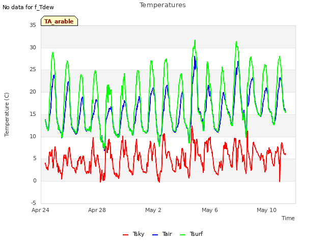 Explore the graph:Temperatures in a new window