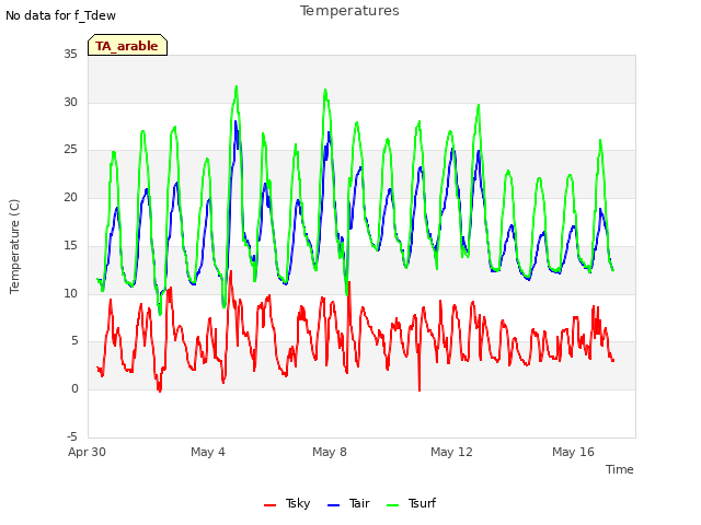 Explore the graph:Temperatures in a new window