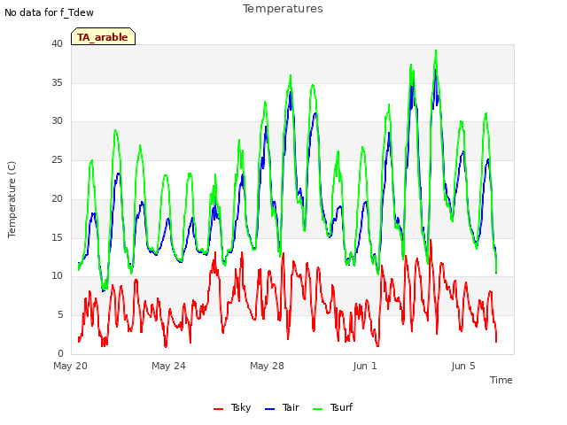 Explore the graph:Temperatures in a new window