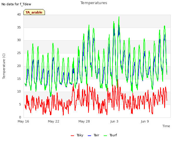 Graph showing Temperatures