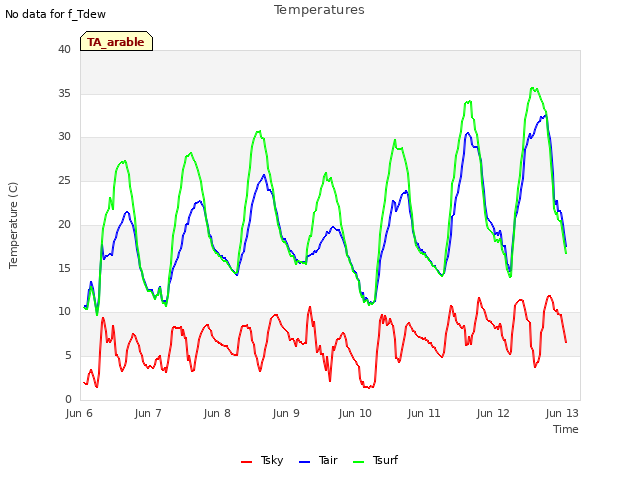 Graph showing Temperatures