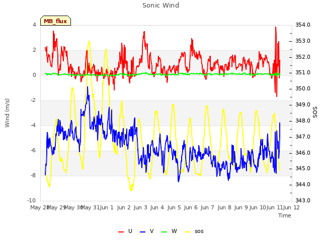 Graph showing Sonic Wind