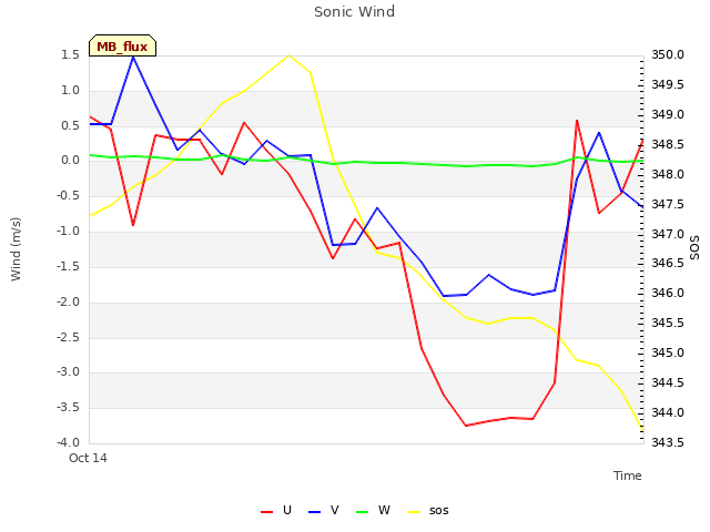 plot of Sonic Wind