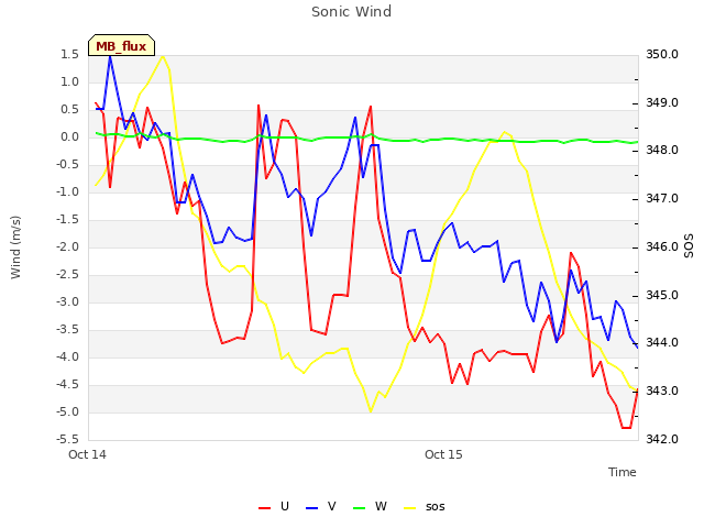 plot of Sonic Wind