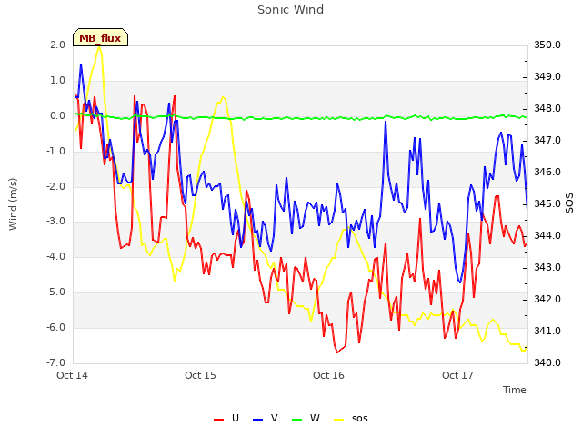 plot of Sonic Wind