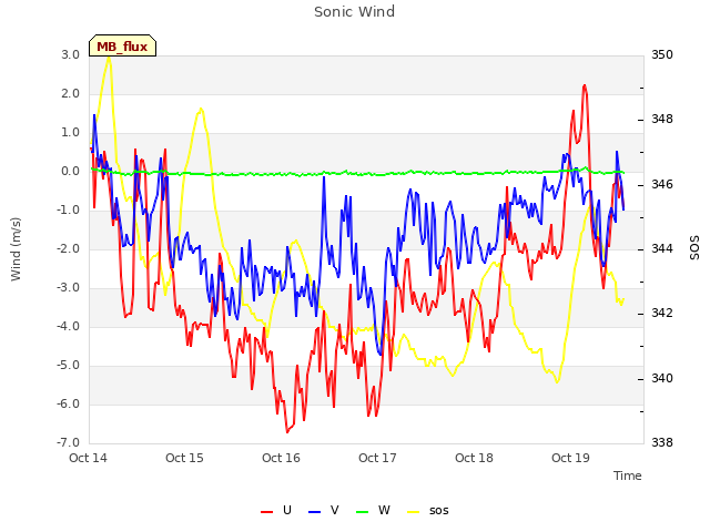 plot of Sonic Wind