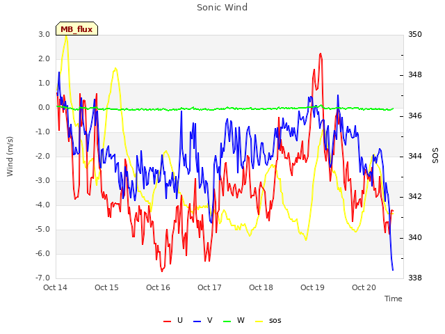 plot of Sonic Wind