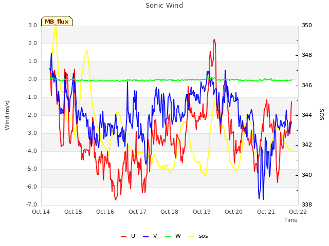 plot of Sonic Wind