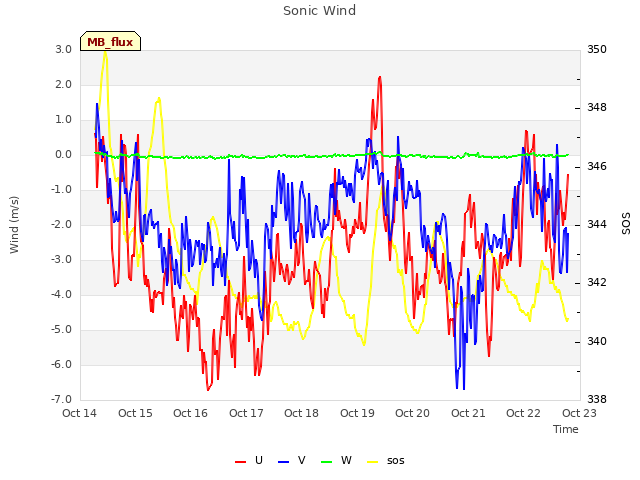 plot of Sonic Wind