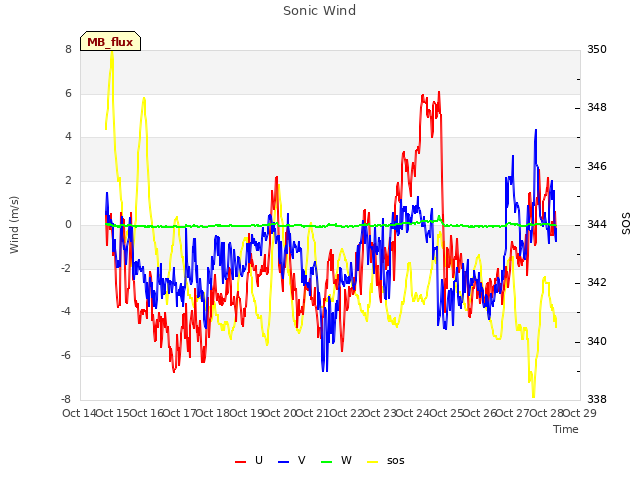 plot of Sonic Wind