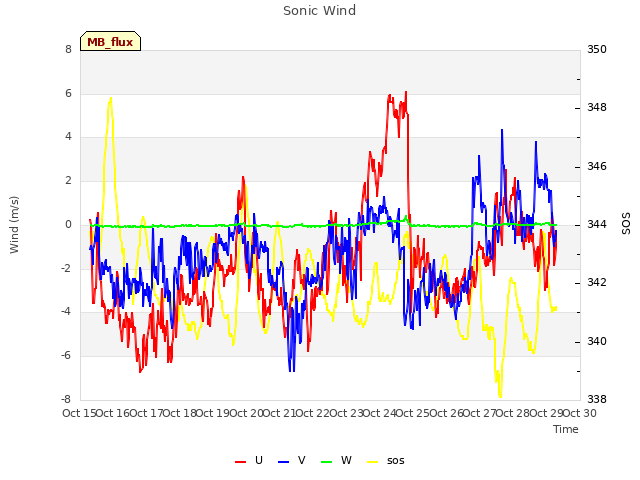 plot of Sonic Wind