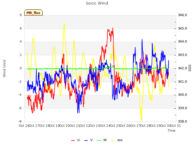 plot of Sonic Wind