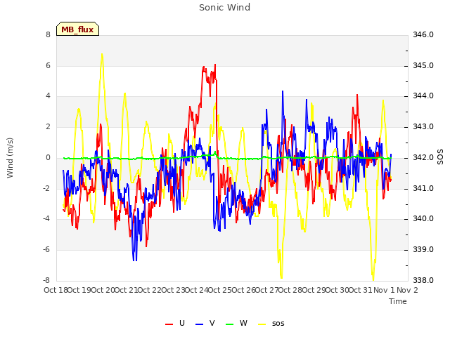 plot of Sonic Wind