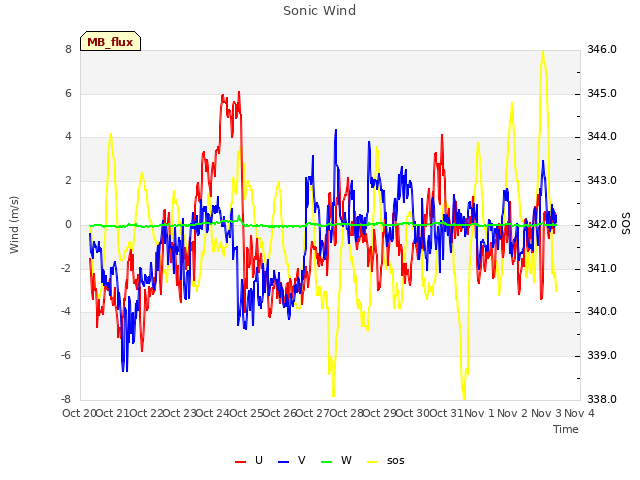 plot of Sonic Wind