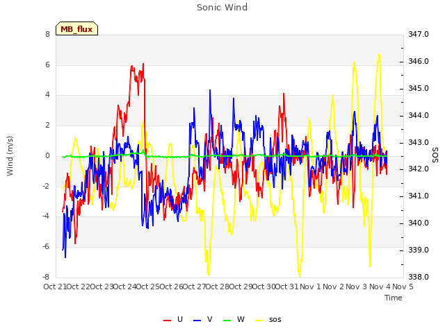 plot of Sonic Wind