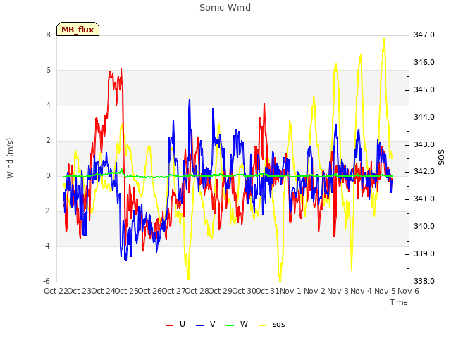 plot of Sonic Wind