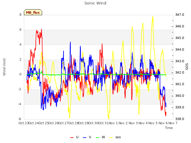 plot of Sonic Wind