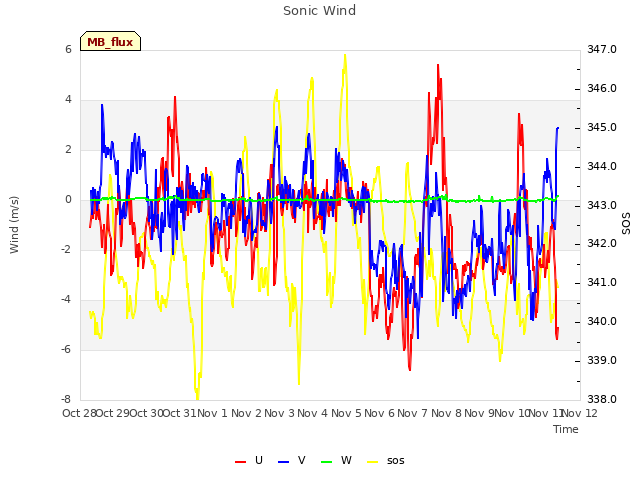 plot of Sonic Wind