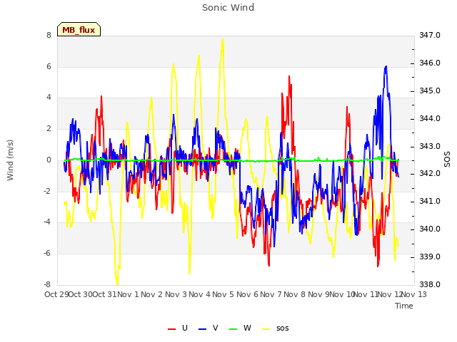 plot of Sonic Wind