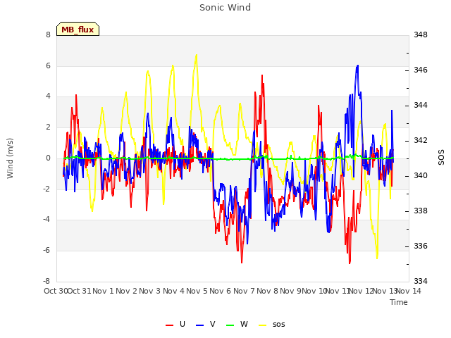 plot of Sonic Wind