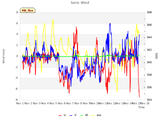 plot of Sonic Wind