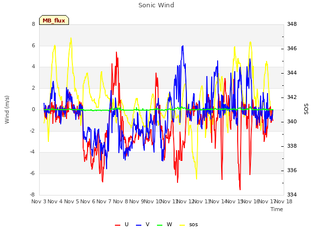 plot of Sonic Wind