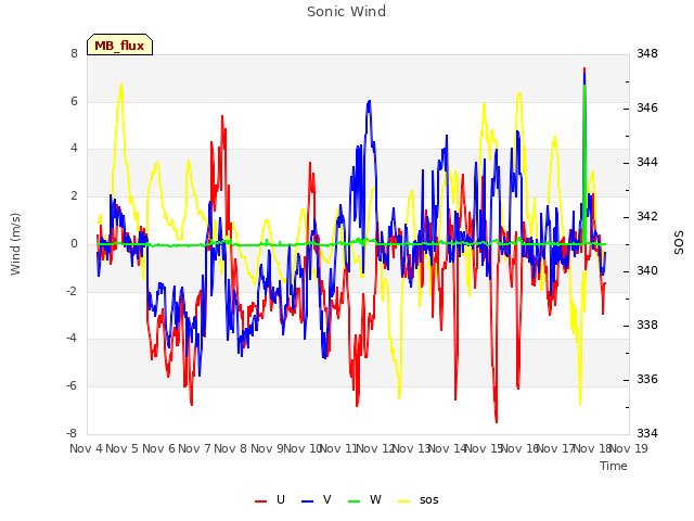 plot of Sonic Wind