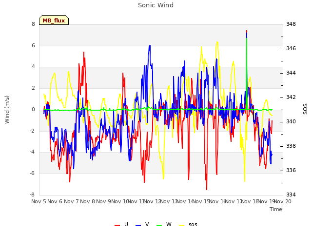 plot of Sonic Wind