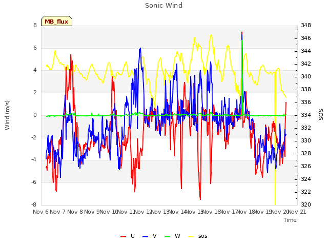 plot of Sonic Wind