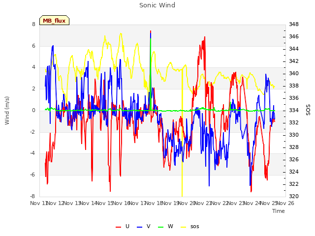 plot of Sonic Wind