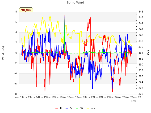 plot of Sonic Wind