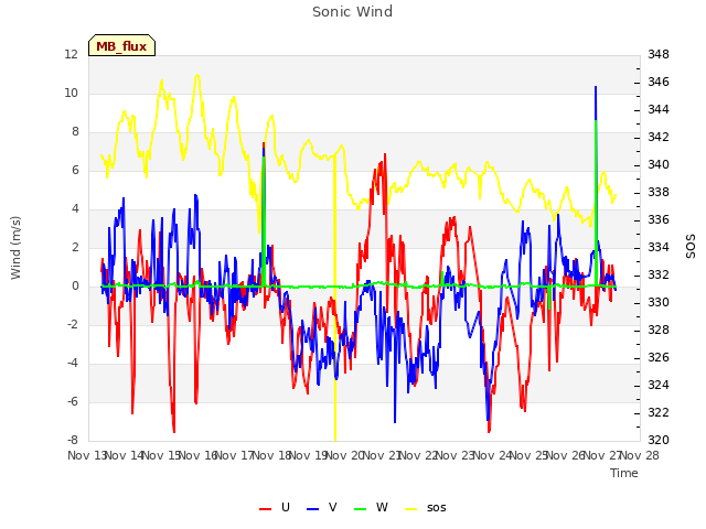 plot of Sonic Wind