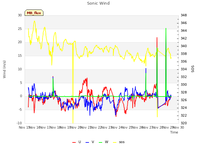 plot of Sonic Wind