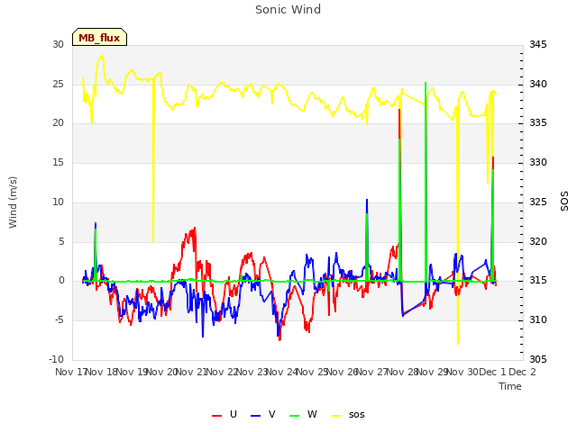 plot of Sonic Wind