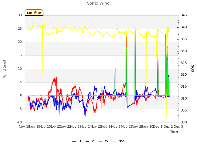 plot of Sonic Wind