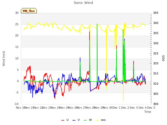 plot of Sonic Wind