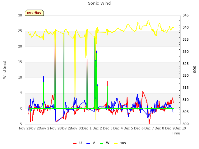 plot of Sonic Wind