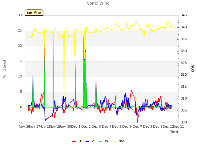 plot of Sonic Wind