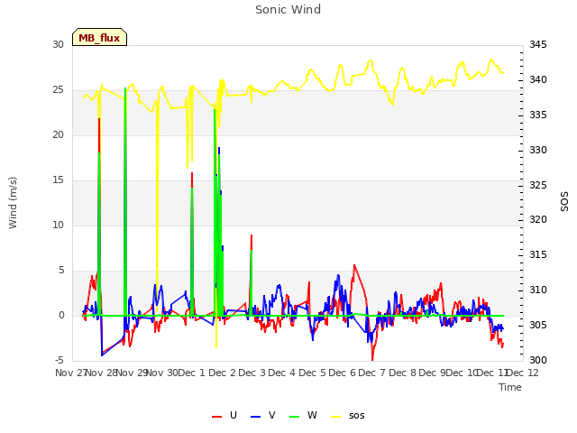 plot of Sonic Wind