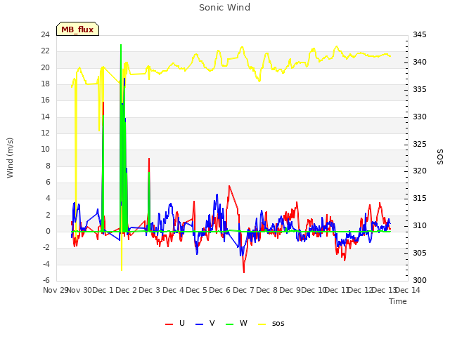 plot of Sonic Wind