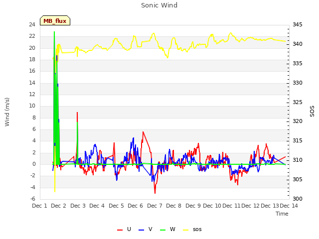 plot of Sonic Wind