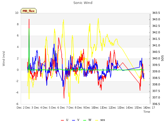 plot of Sonic Wind