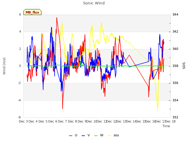 plot of Sonic Wind