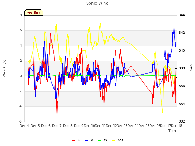 plot of Sonic Wind