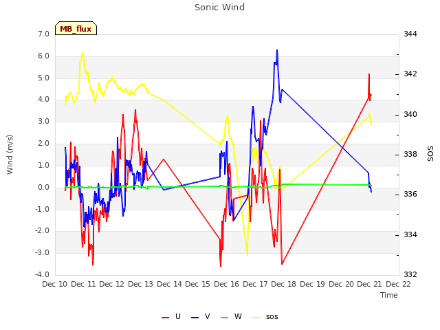 plot of Sonic Wind